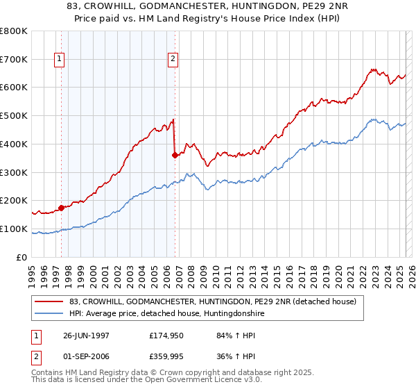83, CROWHILL, GODMANCHESTER, HUNTINGDON, PE29 2NR: Price paid vs HM Land Registry's House Price Index