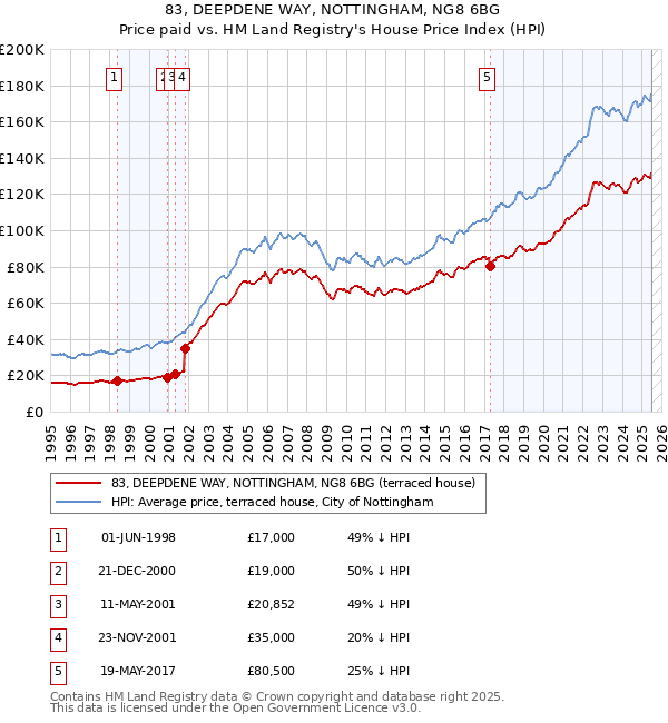 83, DEEPDENE WAY, NOTTINGHAM, NG8 6BG: Price paid vs HM Land Registry's House Price Index