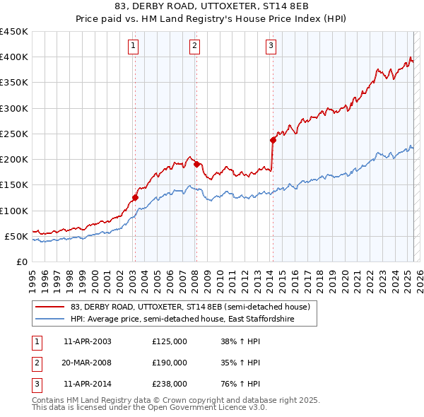 83, DERBY ROAD, UTTOXETER, ST14 8EB: Price paid vs HM Land Registry's House Price Index