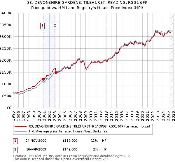 83, DEVONSHIRE GARDENS, TILEHURST, READING, RG31 6FP: Price paid vs HM Land Registry's House Price Index