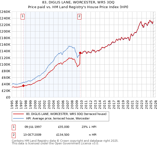 83, DIGLIS LANE, WORCESTER, WR5 3DQ: Price paid vs HM Land Registry's House Price Index