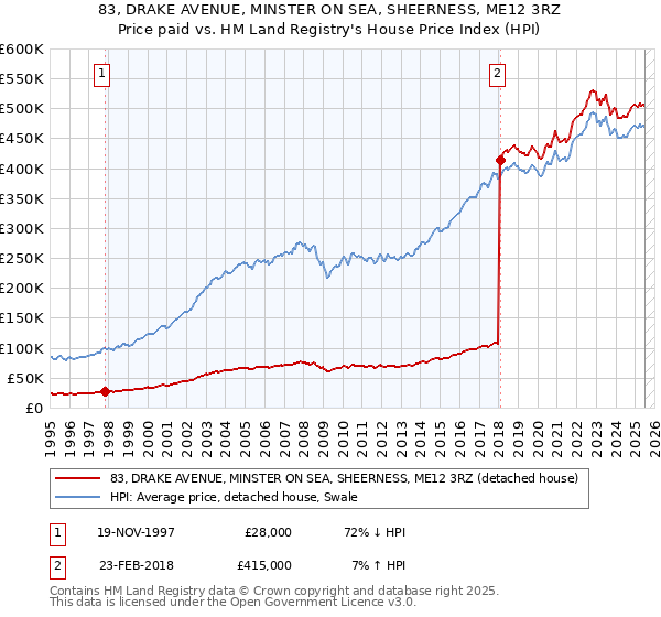83, DRAKE AVENUE, MINSTER ON SEA, SHEERNESS, ME12 3RZ: Price paid vs HM Land Registry's House Price Index