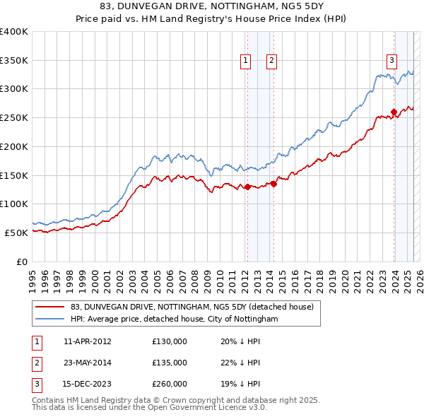 83, DUNVEGAN DRIVE, NOTTINGHAM, NG5 5DY: Price paid vs HM Land Registry's House Price Index