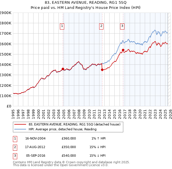 83, EASTERN AVENUE, READING, RG1 5SQ: Price paid vs HM Land Registry's House Price Index