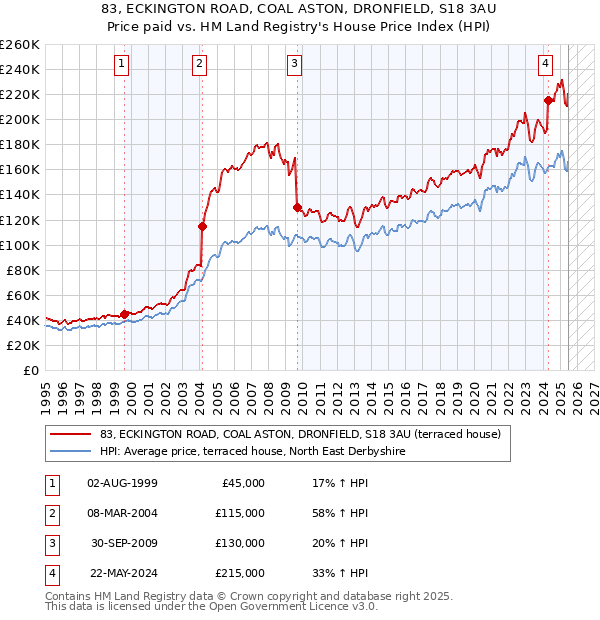 83, ECKINGTON ROAD, COAL ASTON, DRONFIELD, S18 3AU: Price paid vs HM Land Registry's House Price Index