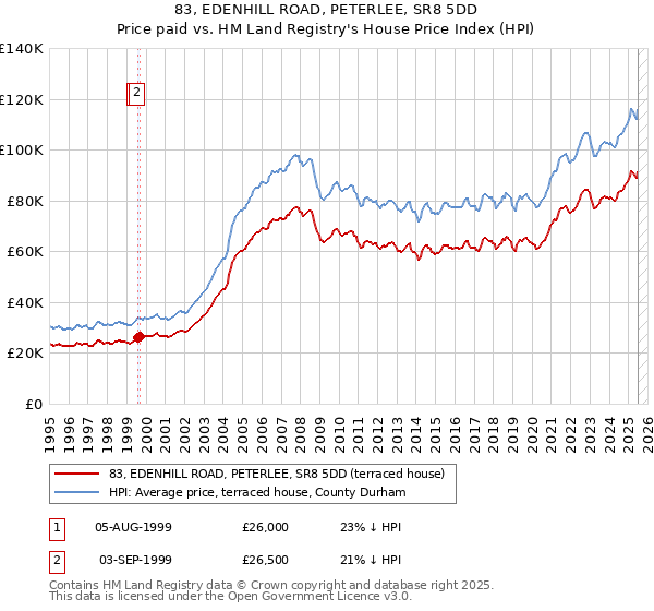 83, EDENHILL ROAD, PETERLEE, SR8 5DD: Price paid vs HM Land Registry's House Price Index