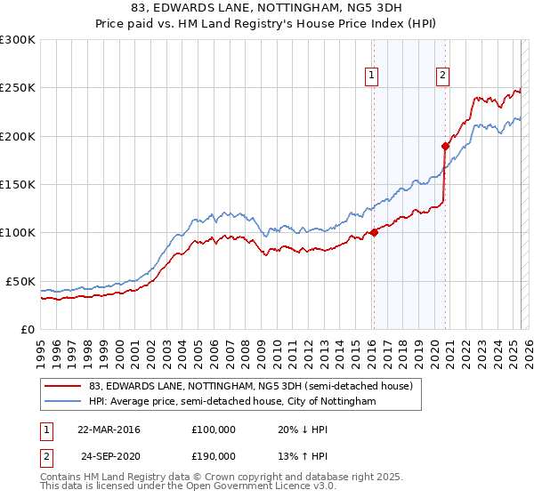 83, EDWARDS LANE, NOTTINGHAM, NG5 3DH: Price paid vs HM Land Registry's House Price Index