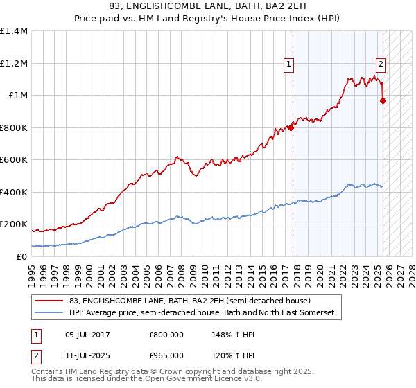 83, ENGLISHCOMBE LANE, BATH, BA2 2EH: Price paid vs HM Land Registry's House Price Index