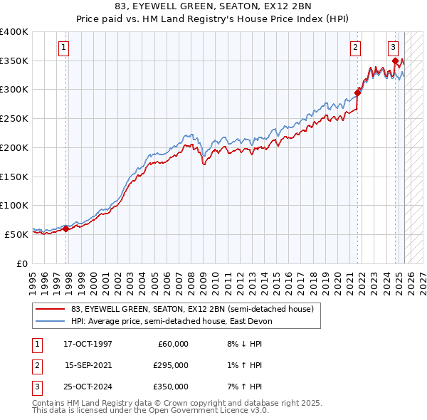 83, EYEWELL GREEN, SEATON, EX12 2BN: Price paid vs HM Land Registry's House Price Index