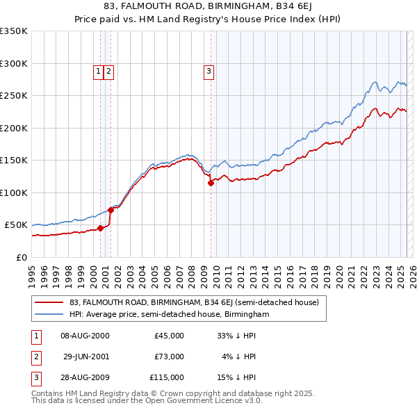 83, FALMOUTH ROAD, BIRMINGHAM, B34 6EJ: Price paid vs HM Land Registry's House Price Index