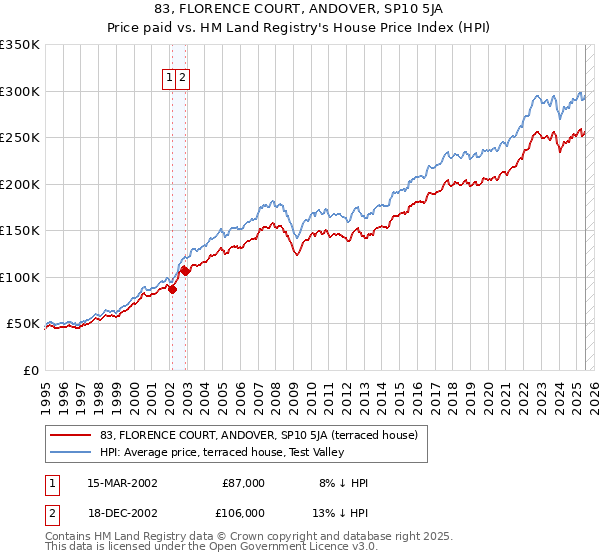 83, FLORENCE COURT, ANDOVER, SP10 5JA: Price paid vs HM Land Registry's House Price Index