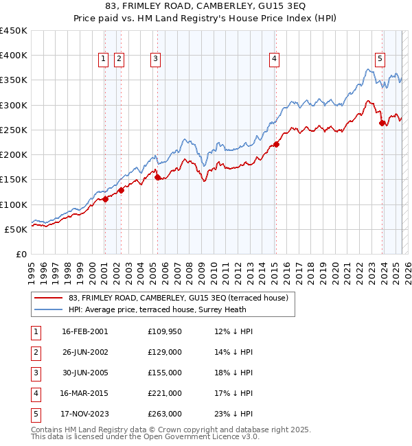 83, FRIMLEY ROAD, CAMBERLEY, GU15 3EQ: Price paid vs HM Land Registry's House Price Index