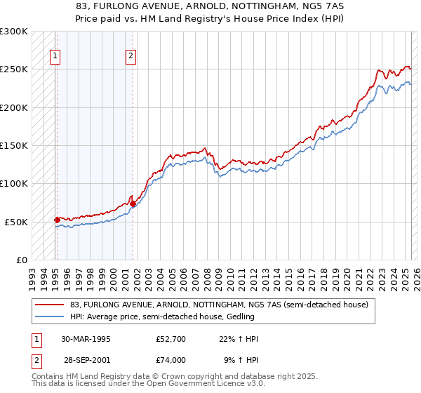 83, FURLONG AVENUE, ARNOLD, NOTTINGHAM, NG5 7AS: Price paid vs HM Land Registry's House Price Index