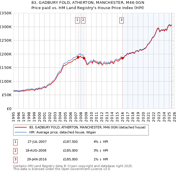 83, GADBURY FOLD, ATHERTON, MANCHESTER, M46 0GN: Price paid vs HM Land Registry's House Price Index