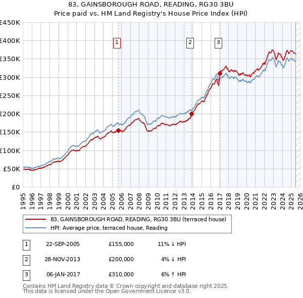 83, GAINSBOROUGH ROAD, READING, RG30 3BU: Price paid vs HM Land Registry's House Price Index