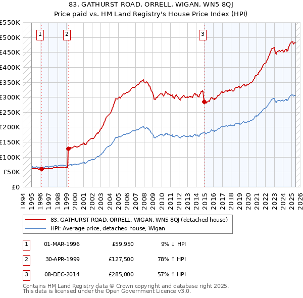 83, GATHURST ROAD, ORRELL, WIGAN, WN5 8QJ: Price paid vs HM Land Registry's House Price Index