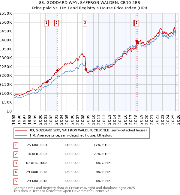83, GODDARD WAY, SAFFRON WALDEN, CB10 2EB: Price paid vs HM Land Registry's House Price Index