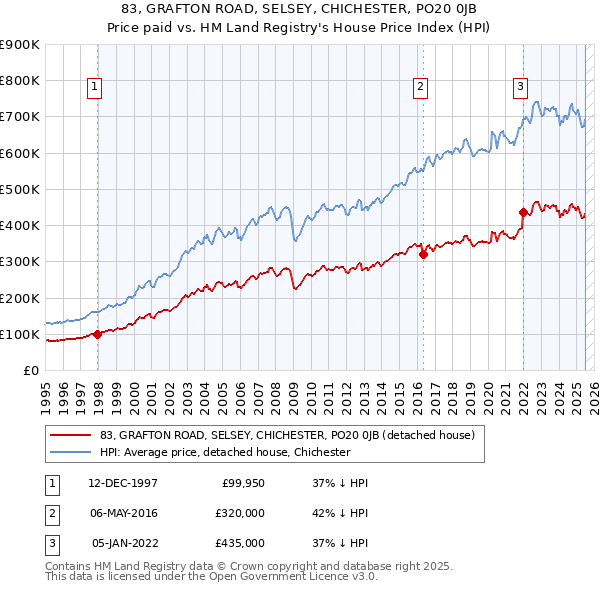 83, GRAFTON ROAD, SELSEY, CHICHESTER, PO20 0JB: Price paid vs HM Land Registry's House Price Index
