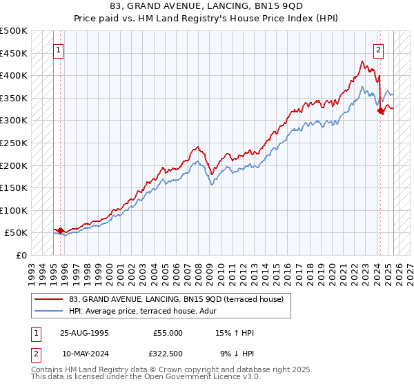 83, GRAND AVENUE, LANCING, BN15 9QD: Price paid vs HM Land Registry's House Price Index