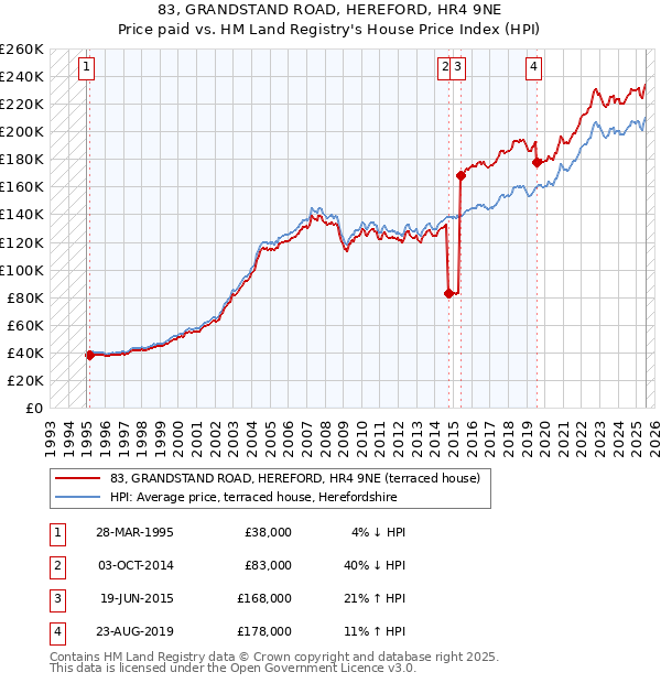 83, GRANDSTAND ROAD, HEREFORD, HR4 9NE: Price paid vs HM Land Registry's House Price Index