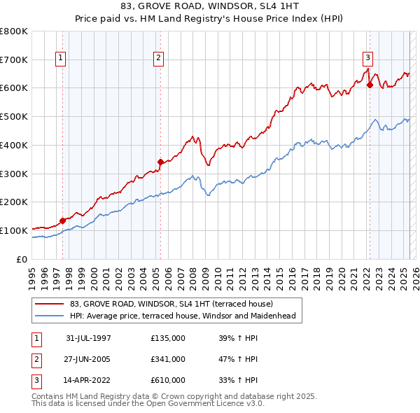 83, GROVE ROAD, WINDSOR, SL4 1HT: Price paid vs HM Land Registry's House Price Index