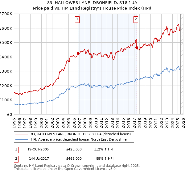 83, HALLOWES LANE, DRONFIELD, S18 1UA: Price paid vs HM Land Registry's House Price Index