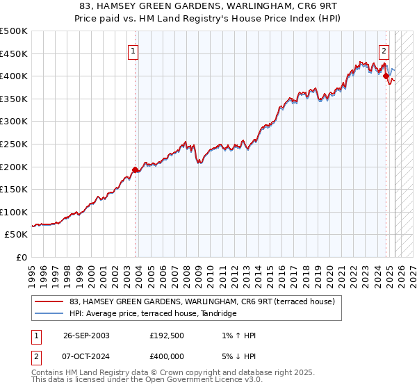 83, HAMSEY GREEN GARDENS, WARLINGHAM, CR6 9RT: Price paid vs HM Land Registry's House Price Index