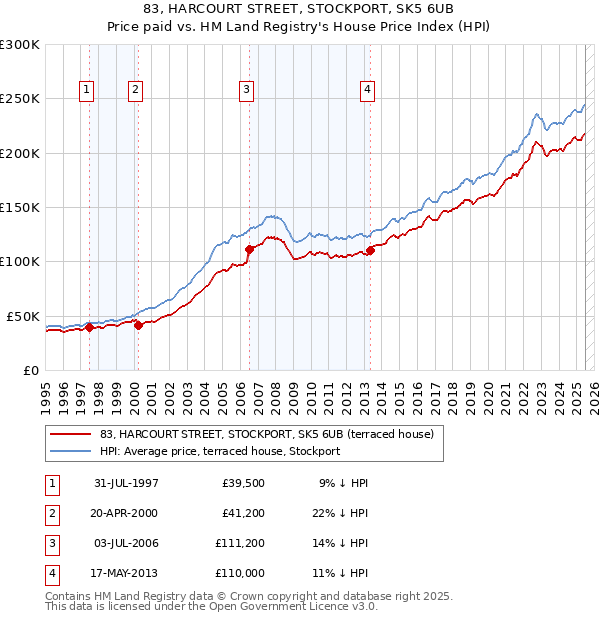 83, HARCOURT STREET, STOCKPORT, SK5 6UB: Price paid vs HM Land Registry's House Price Index