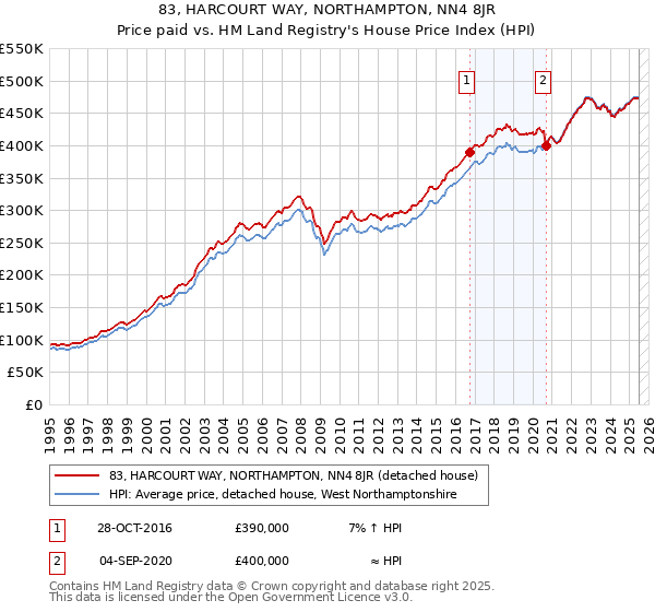 83, HARCOURT WAY, NORTHAMPTON, NN4 8JR: Price paid vs HM Land Registry's House Price Index