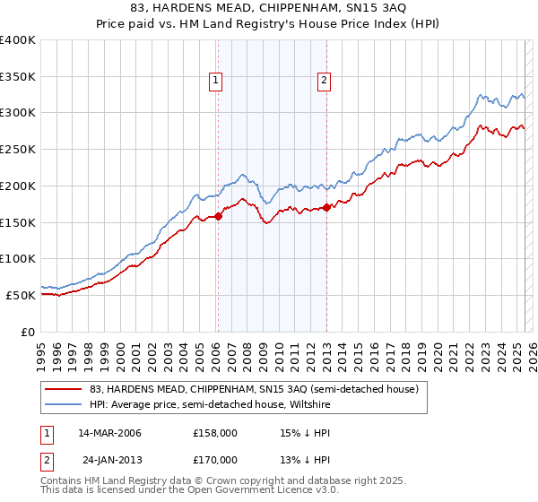83, HARDENS MEAD, CHIPPENHAM, SN15 3AQ: Price paid vs HM Land Registry's House Price Index