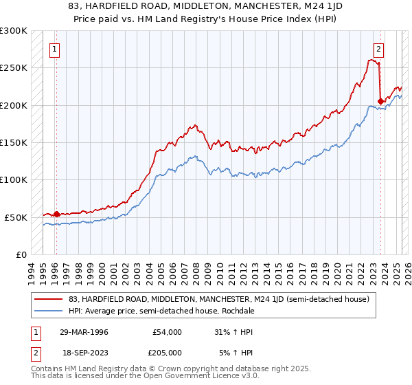 83, HARDFIELD ROAD, MIDDLETON, MANCHESTER, M24 1JD: Price paid vs HM Land Registry's House Price Index