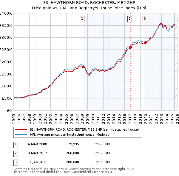 83, HAWTHORN ROAD, ROCHESTER, ME2 2HP: Price paid vs HM Land Registry's House Price Index