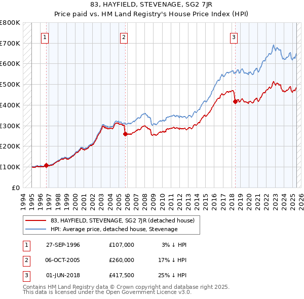 83, HAYFIELD, STEVENAGE, SG2 7JR: Price paid vs HM Land Registry's House Price Index