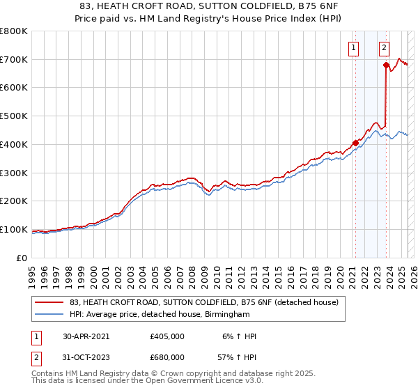83, HEATH CROFT ROAD, SUTTON COLDFIELD, B75 6NF: Price paid vs HM Land Registry's House Price Index