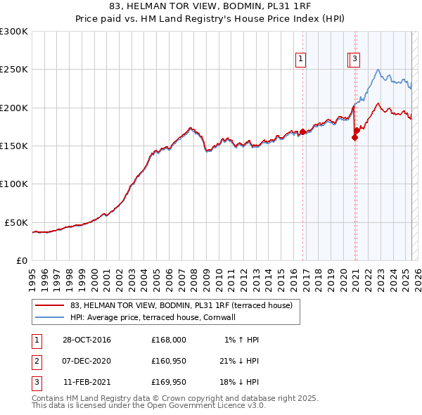 83, HELMAN TOR VIEW, BODMIN, PL31 1RF: Price paid vs HM Land Registry's House Price Index