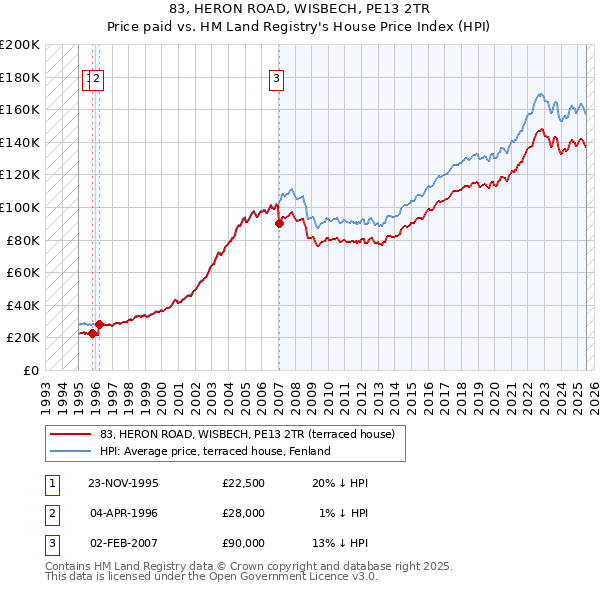 83, HERON ROAD, WISBECH, PE13 2TR: Price paid vs HM Land Registry's House Price Index