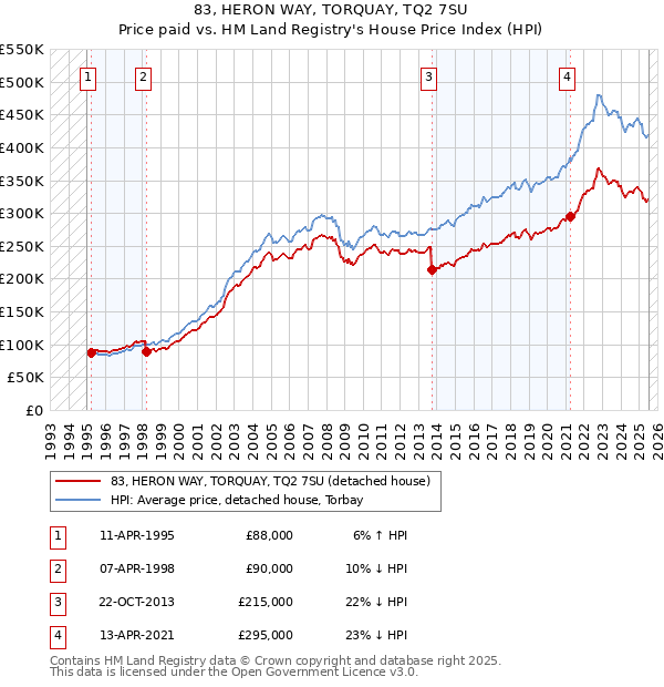 83, HERON WAY, TORQUAY, TQ2 7SU: Price paid vs HM Land Registry's House Price Index