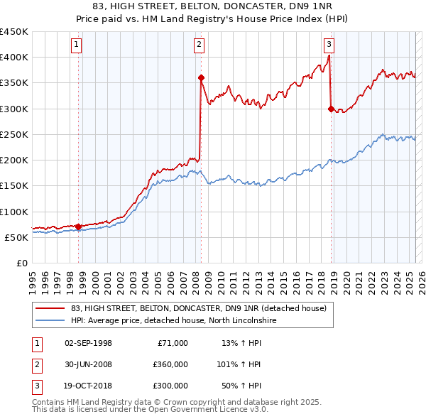 83, HIGH STREET, BELTON, DONCASTER, DN9 1NR: Price paid vs HM Land Registry's House Price Index