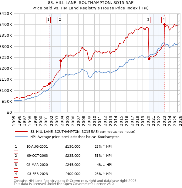 83, HILL LANE, SOUTHAMPTON, SO15 5AE: Price paid vs HM Land Registry's House Price Index