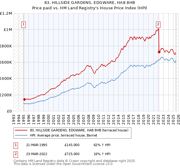 83, HILLSIDE GARDENS, EDGWARE, HA8 8HB: Price paid vs HM Land Registry's House Price Index
