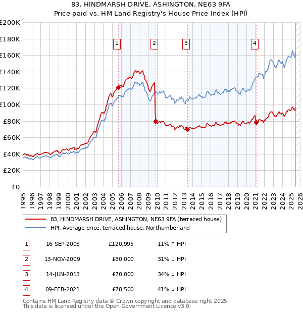83, HINDMARSH DRIVE, ASHINGTON, NE63 9FA: Price paid vs HM Land Registry's House Price Index
