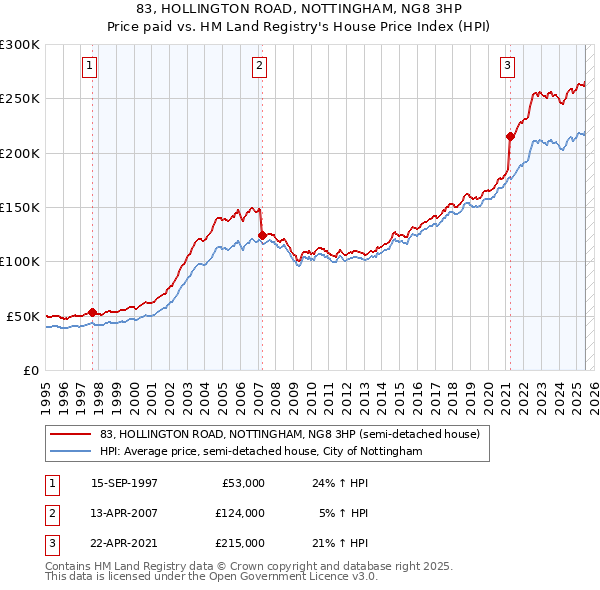 83, HOLLINGTON ROAD, NOTTINGHAM, NG8 3HP: Price paid vs HM Land Registry's House Price Index