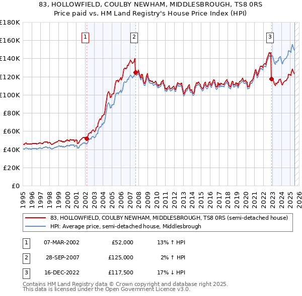 83, HOLLOWFIELD, COULBY NEWHAM, MIDDLESBROUGH, TS8 0RS: Price paid vs HM Land Registry's House Price Index
