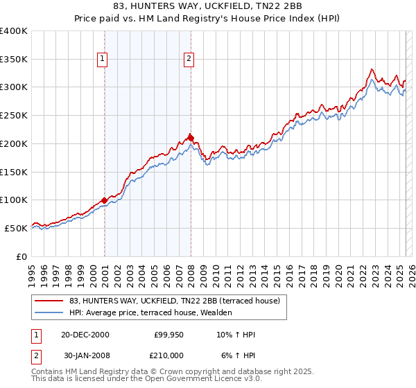 83, HUNTERS WAY, UCKFIELD, TN22 2BB: Price paid vs HM Land Registry's House Price Index