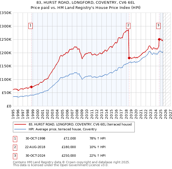 83, HURST ROAD, LONGFORD, COVENTRY, CV6 6EL: Price paid vs HM Land Registry's House Price Index