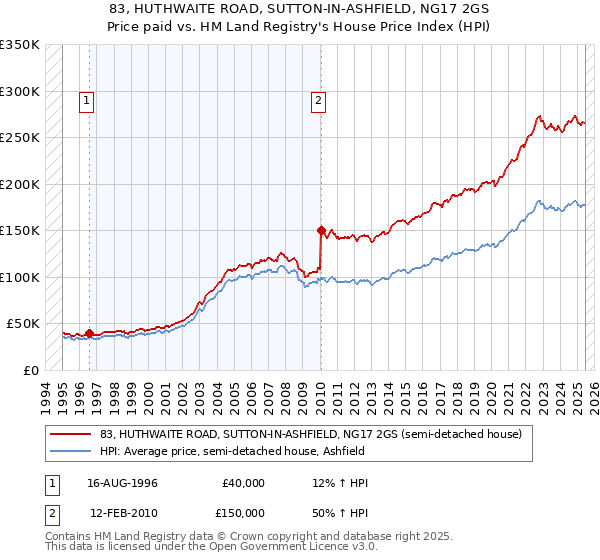 83, HUTHWAITE ROAD, SUTTON-IN-ASHFIELD, NG17 2GS: Price paid vs HM Land Registry's House Price Index