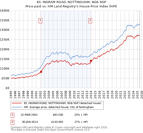 83, INGRAM ROAD, NOTTINGHAM, NG6 9GP: Price paid vs HM Land Registry's House Price Index
