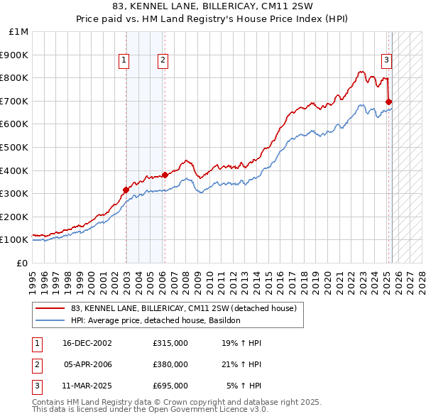 83, KENNEL LANE, BILLERICAY, CM11 2SW: Price paid vs HM Land Registry's House Price Index