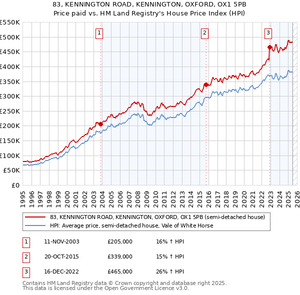 83, KENNINGTON ROAD, KENNINGTON, OXFORD, OX1 5PB: Price paid vs HM Land Registry's House Price Index