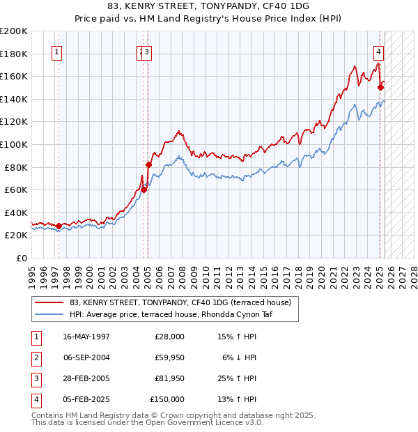 83, KENRY STREET, TONYPANDY, CF40 1DG: Price paid vs HM Land Registry's House Price Index